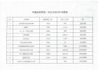 华厦造价咨询一分公司2013年业绩表1